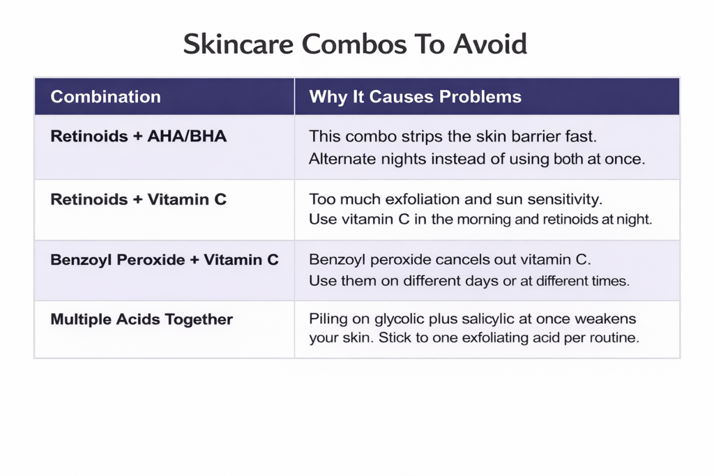 Chart showing skincare ingredient combinations that can cause irritation or reduced effectiveness, including retinoids with AHA/BHA, retinoids with vitamin C, benzoyl peroxide with vitamin C, and multiple exfoliating acids used together, with explanations of why these combinations can harm the skin barrier or cancel each other out.